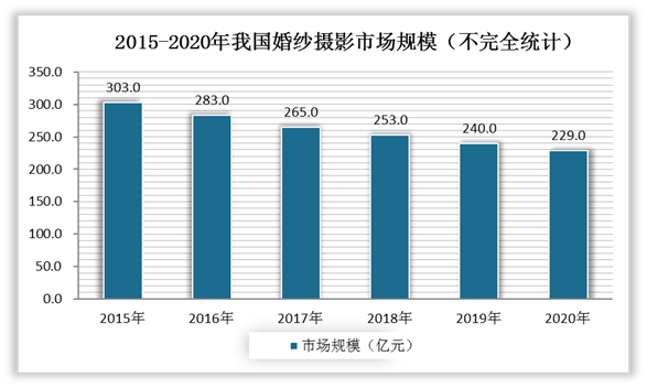 赢博体育app2022婚纱摄影行业发展现状与趋势(图4)