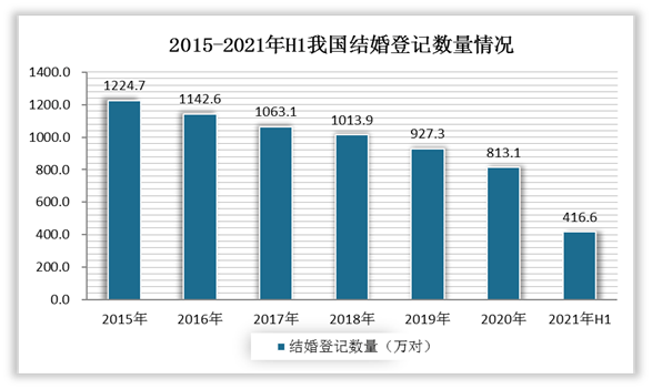 赢博体育app2022婚纱摄影行业发展现状与趋势(图3)