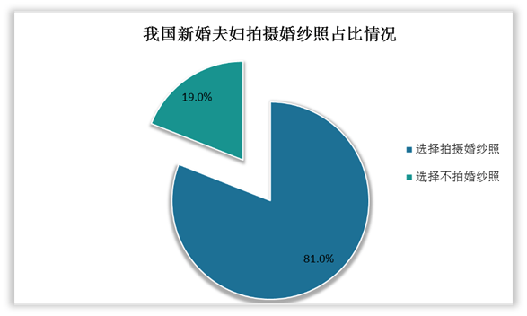 赢博体育app2022婚纱摄影行业发展现状与趋势(图2)