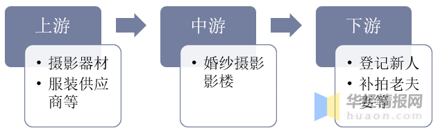 一赢博体育官网入口天研究一个行业：中国婚纱摄影行业市场深度分析(图3)