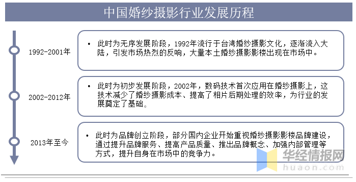 一赢博体育官网入口天研究一个行业：中国婚纱摄影行业市场深度分析(图2)