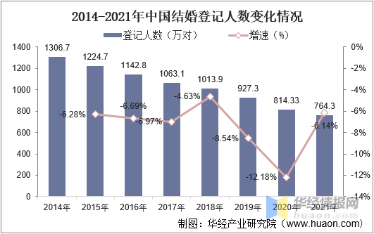 一赢博体育官网入口天研究一个行业：中国婚纱摄影行业市场深度分析(图5)