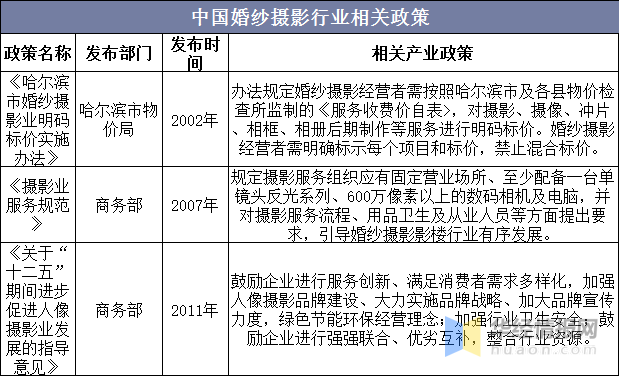 一赢博体育官网入口天研究一个行业：中国婚纱摄影行业市场深度分析(图6)