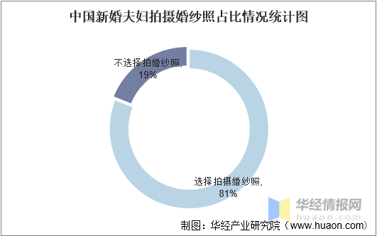 一赢博体育官网入口天研究一个行业：中国婚纱摄影行业市场深度分析(图4)