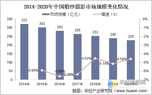 一赢博体育官网入口天研究一个行业：中国婚纱摄影行业市场深度分析(图7)