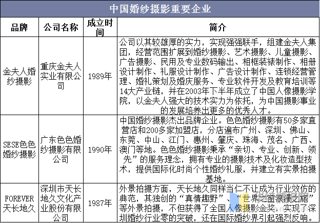 一赢博体育官网入口天研究一个行业：中国婚纱摄影行业市场深度分析(图10)