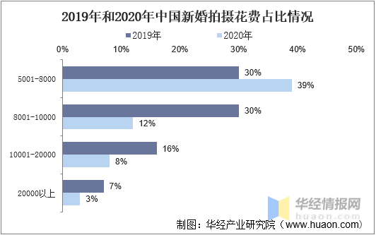 一赢博体育官网入口天研究一个行业：中国婚纱摄影行业市场深度分析(图9)