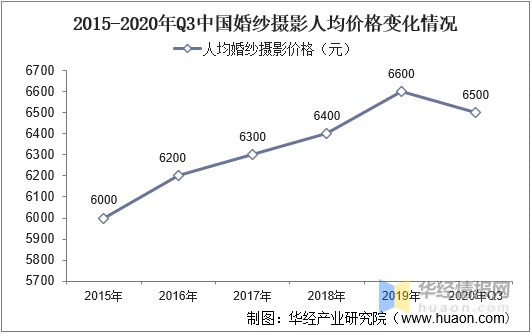 一赢博体育官网入口天研究一个行业：中国婚纱摄影行业市场深度分析(图8)