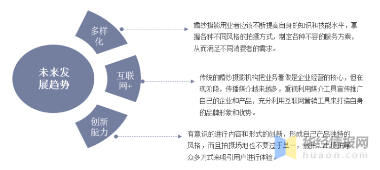 一赢博体育官网入口天研究一个行业：中国婚纱摄影行业市场深度分析(图12)