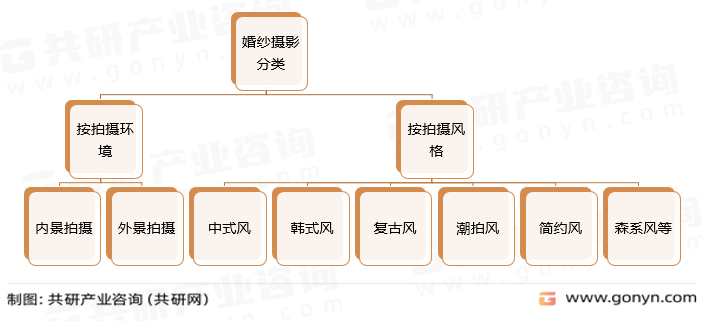 赢博体育官网入口2023年中国赢博体育app婚纱摄影市场现状分析：行业进入转型发展期[图](图1)