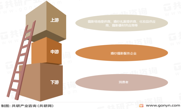 赢博体育官网入口2023年中国赢博体育app婚纱摄影市场现状分析：行业进入转型发展期[图](图3)