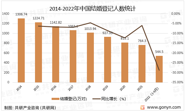 赢博体育官网入口2023年中国赢博体育app婚纱摄影市场现状分析：行业进入转型发展期[图](图4)