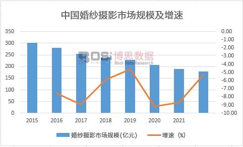 赢赢博体育官网入口博体育app中国婚纱摄影市场现状调研与发展趋势分析(图2)